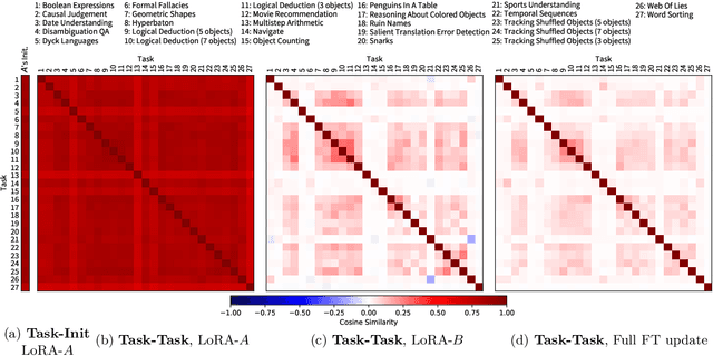 Figure 1 for IPA: An Information-Preserving Input Projection Framework for Efficient Foundation Model Adaptation