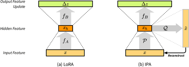 Figure 3 for IPA: An Information-Preserving Input Projection Framework for Efficient Foundation Model Adaptation