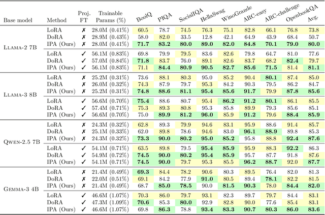 Figure 2 for IPA: An Information-Preserving Input Projection Framework for Efficient Foundation Model Adaptation