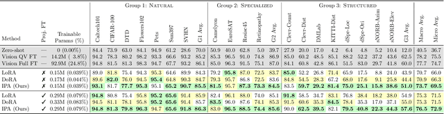 Figure 4 for IPA: An Information-Preserving Input Projection Framework for Efficient Foundation Model Adaptation