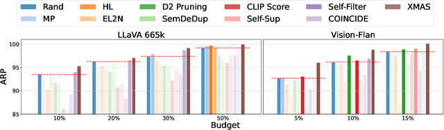 Figure 1 for Data Selection for Fine-tuning Vision Language Models via Cross Modal Alignment Trajectories