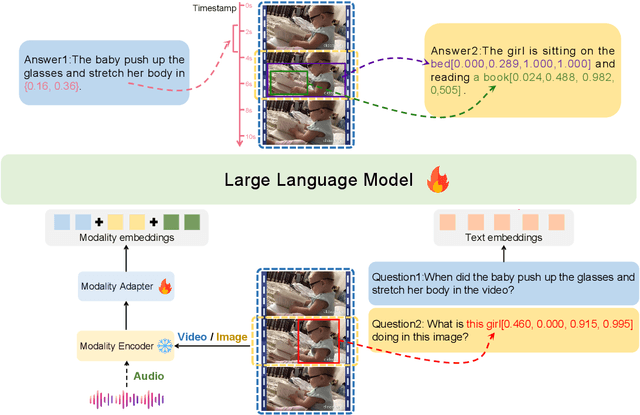 Figure 2 for GroundingGPT:Language Enhanced Multi-modal Grounding Model