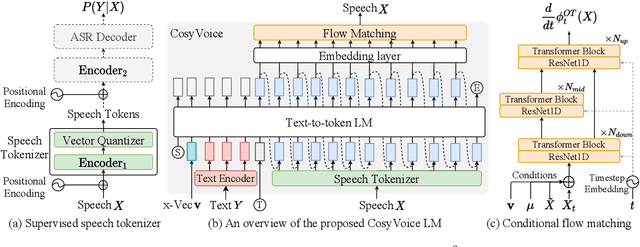 Figure 1 for CosyVoice: A Scalable Multilingual Zero-shot Text-to-speech Synthesizer based on Supervised Semantic Tokens