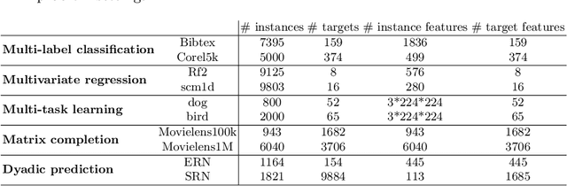 Figure 4 for Hyperparameter optimization in deep multi-target prediction