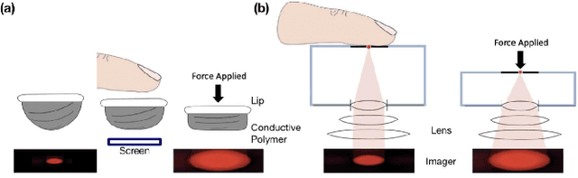 Figure 3 for Development of a One Dollar Blood Pressure Monitor