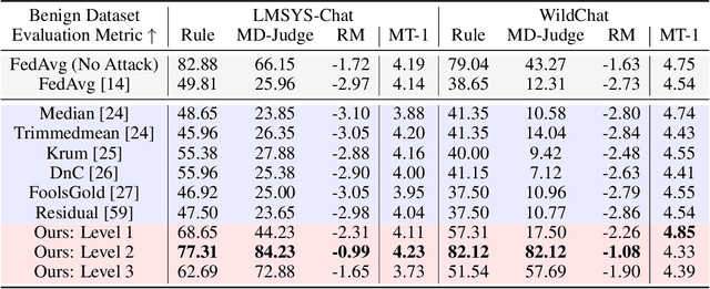 Figure 2 for Emerging Safety Attack and Defense in Federated Instruction Tuning of Large Language Models