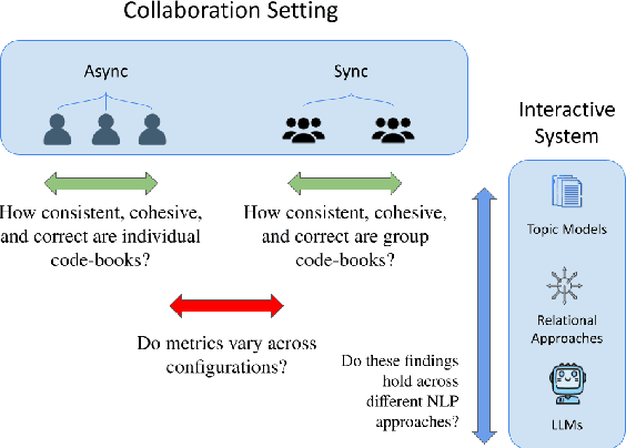 Figure 1 for Studying the Effects of Collaboration in Interactive Theme Discovery Systems