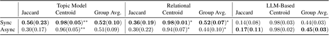 Figure 2 for Studying the Effects of Collaboration in Interactive Theme Discovery Systems