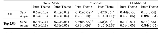 Figure 4 for Studying the Effects of Collaboration in Interactive Theme Discovery Systems