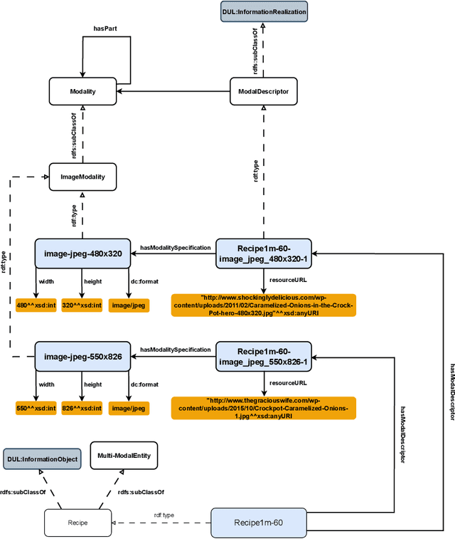 Figure 3 for A Pattern to Align Them All: Integrating Different Modalities to Define Multi-Modal Entities
