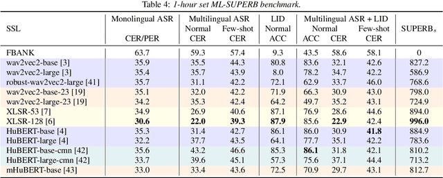 Figure 2 for ML-SUPERB: Multilingual Speech Universal PERformance Benchmark
