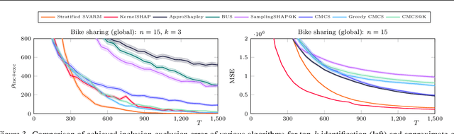Figure 4 for Antithetic Sampling for Top-k Shapley Identification