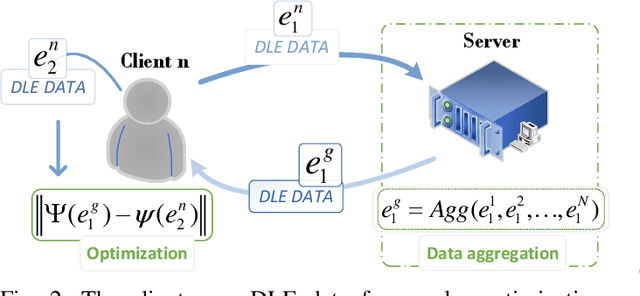 Figure 2 for FedDW: Distilling Weights through Consistency Optimization in Heterogeneous Federated Learning