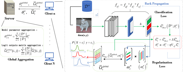 Figure 3 for FedDW: Distilling Weights through Consistency Optimization in Heterogeneous Federated Learning
