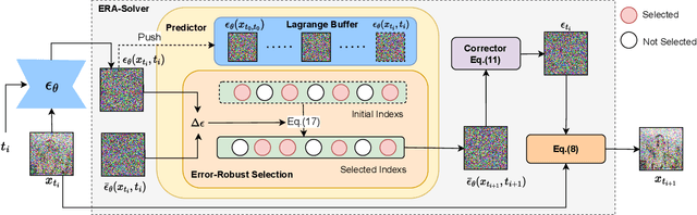 Figure 3 for ERA-Solver: Error-Robust Adams Solver for Fast Sampling of Diffusion Probabilistic Models