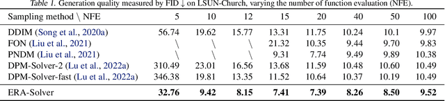 Figure 2 for ERA-Solver: Error-Robust Adams Solver for Fast Sampling of Diffusion Probabilistic Models