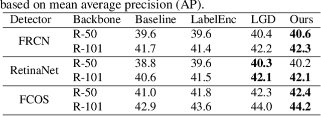 Figure 2 for Smooth and Stepwise Self-Distillation for Object Detection