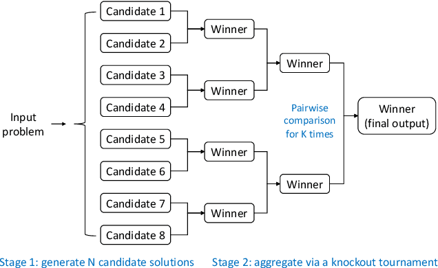 Figure 1 for A Simple and Provable Scaling Law for the Test-Time Compute of Large Language Models