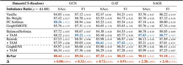 Figure 4 for Rethinking Semi-Supervised Imbalanced Node Classification from Bias-Variance Decomposition