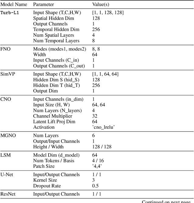 Figure 4 for Turb-L1: Achieving Long-term Turbulence Tracing By Tackling Spectral Bias