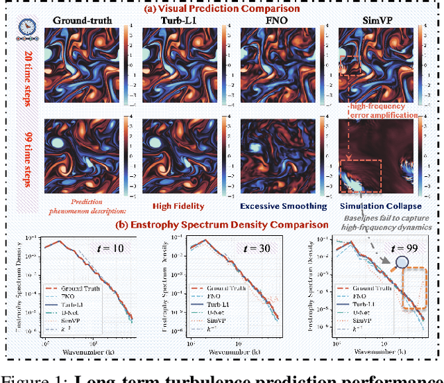 Figure 1 for Turb-L1: Achieving Long-term Turbulence Tracing By Tackling Spectral Bias