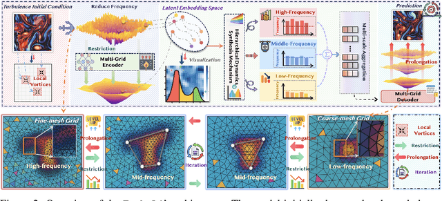 Figure 3 for Turb-L1: Achieving Long-term Turbulence Tracing By Tackling Spectral Bias