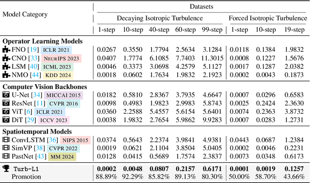 Figure 2 for Turb-L1: Achieving Long-term Turbulence Tracing By Tackling Spectral Bias