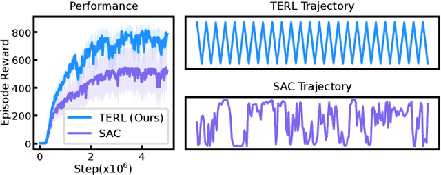 Figure 1 for Trajectory Entropy Reinforcement Learning for Predictable and Robust Control