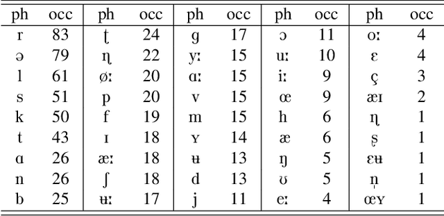 Figure 1 for Non-native Children's Automatic Speech Assessment Challenge (NOCASA)
