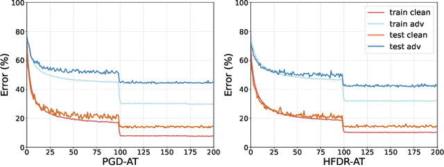 Figure 4 for Mitigating Low-Frequency Bias: Feature Recalibration and Frequency Attention Regularization for Adversarial Robustness