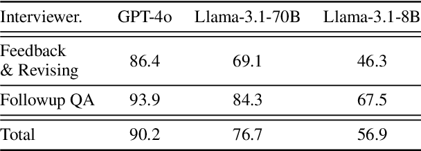 Figure 2 for LLM-AS-AN-INTERVIEWER: Beyond Static Testing Through Dynamic LLM Evaluation
