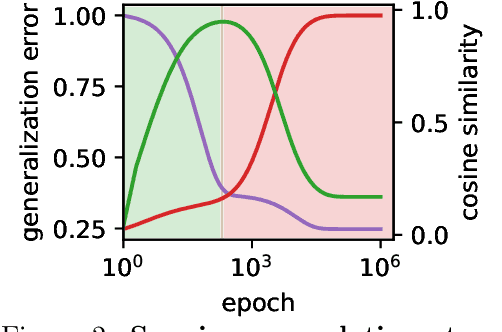 Figure 2 for Bias in Motion: Theoretical Insights into the Dynamics of Bias in SGD Training