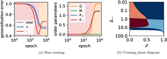 Figure 3 for Bias in Motion: Theoretical Insights into the Dynamics of Bias in SGD Training