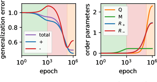 Figure 4 for Bias in Motion: Theoretical Insights into the Dynamics of Bias in SGD Training