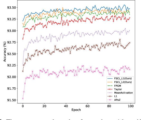 Figure 3 for Filter Pruning via Filters Similarity in Consecutive Layers