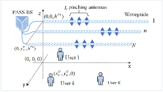 Figure 1 for Two-Timescale Joint Transmit and Pinching Beamforming for Pinching-Antenna Systems