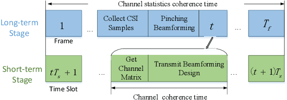 Figure 2 for Two-Timescale Joint Transmit and Pinching Beamforming for Pinching-Antenna Systems