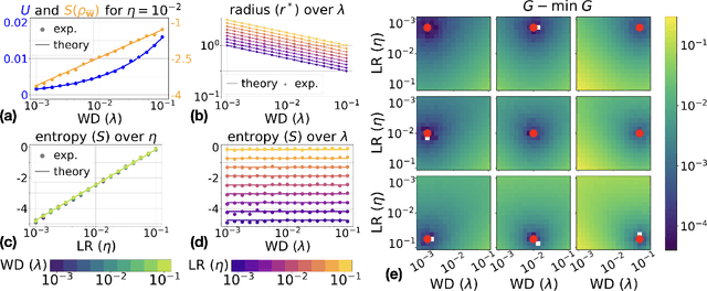 Figure 1 for Can Training Dynamics of Scale-Invariant Neural Networks Be Explained by the Thermodynamics of an Ideal Gas?