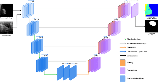 Figure 3 for Comparative Analysis of Segment Anything Model and U-Net for Breast Tumor Detection in Ultrasound and Mammography Images