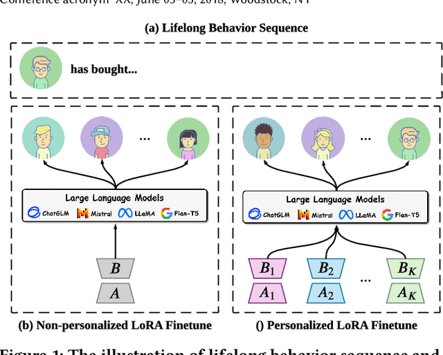 Figure 1 for Lifelong Personalized Low-Rank Adaptation of Large Language Models for Recommendation