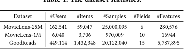 Figure 2 for Lifelong Personalized Low-Rank Adaptation of Large Language Models for Recommendation