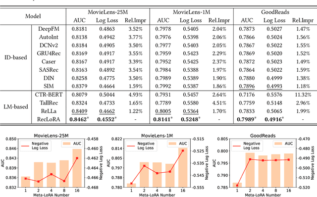 Figure 4 for Lifelong Personalized Low-Rank Adaptation of Large Language Models for Recommendation