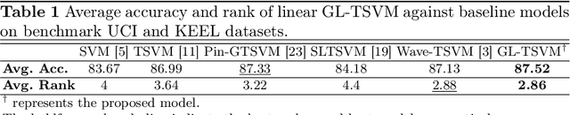 Figure 2 for GL-TSVM: A robust and smooth twin support vector machine with guardian loss function