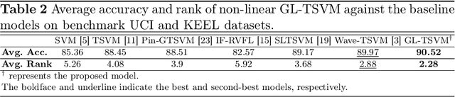 Figure 3 for GL-TSVM: A robust and smooth twin support vector machine with guardian loss function