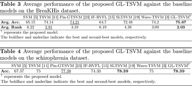 Figure 4 for GL-TSVM: A robust and smooth twin support vector machine with guardian loss function
