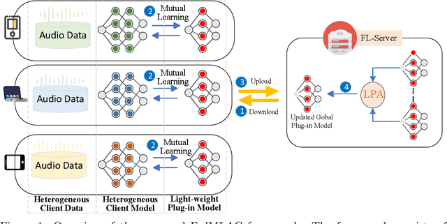 Figure 2 for FedMLAC: Mutual Learning Driven Heterogeneous Federated Audio Classification