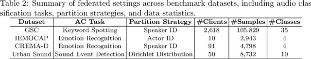 Figure 3 for FedMLAC: Mutual Learning Driven Heterogeneous Federated Audio Classification