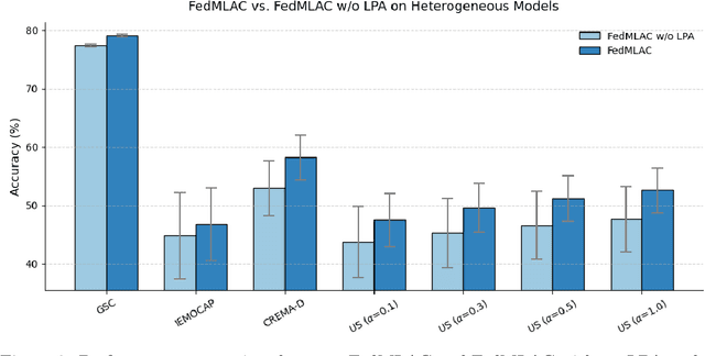Figure 4 for FedMLAC: Mutual Learning Driven Heterogeneous Federated Audio Classification