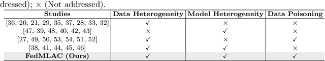 Figure 1 for FedMLAC: Mutual Learning Driven Heterogeneous Federated Audio Classification