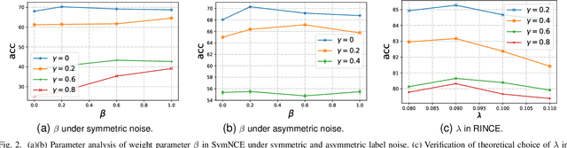 Figure 2 for An Inclusive Theoretical Framework of Robust Supervised Contrastive Loss against Label Noise